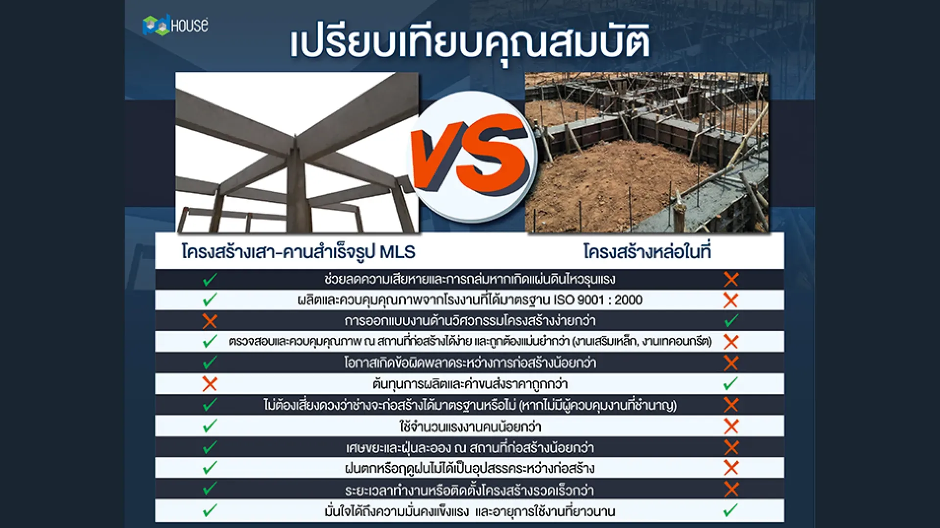  เปรียบเทียบคุณสมบัติโครงสร้างเสา-คานสำเร็จรูป MLS VS โครงสร้างหล่อในที่ | PD House